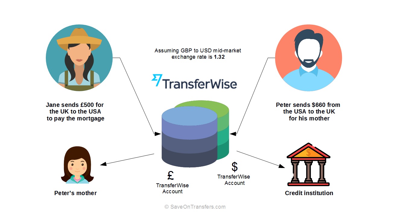How Does TransferWise Work?